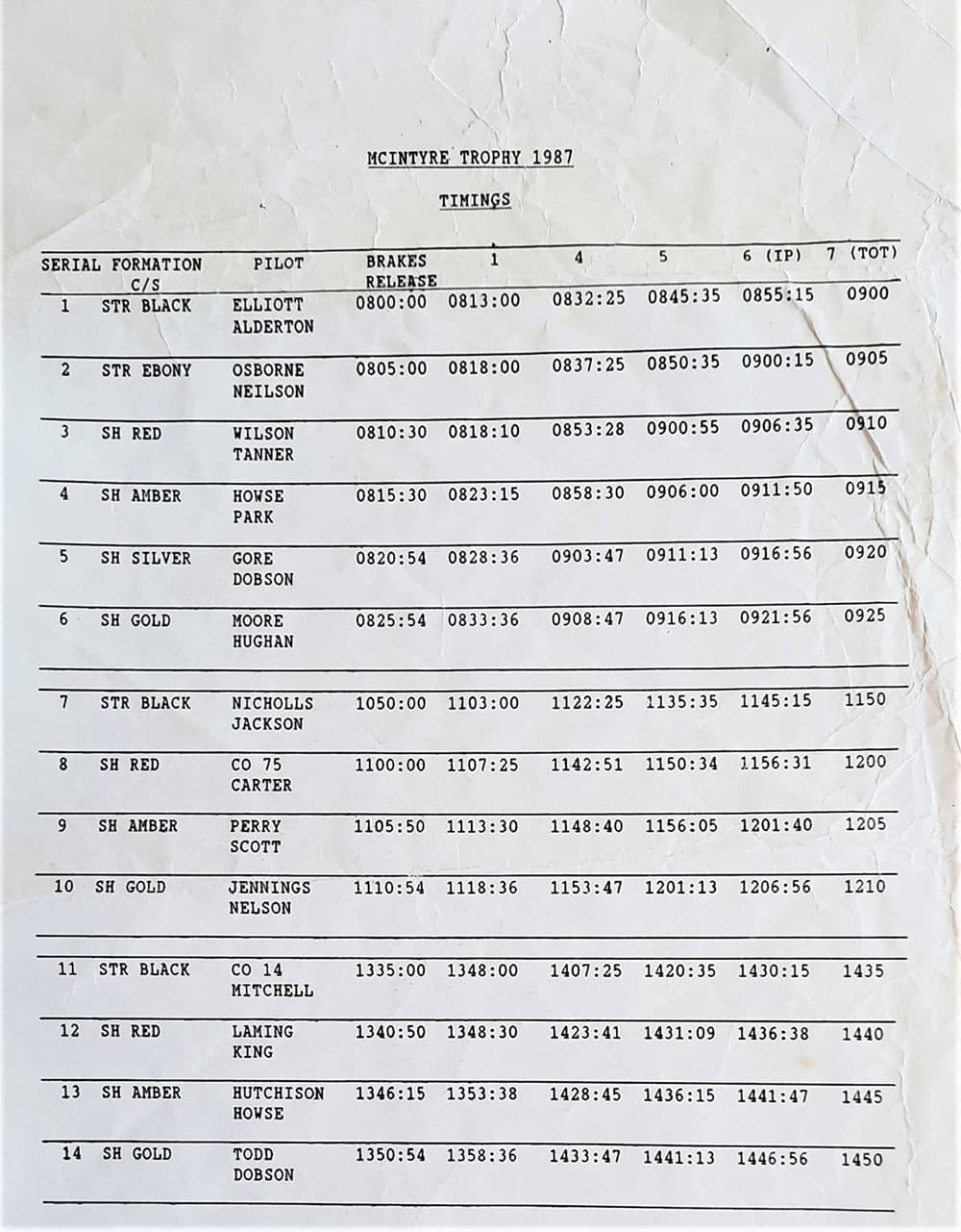 1987 McIntyre Trophy – Pilots, Takeoff times, Turning Point and TOT timings