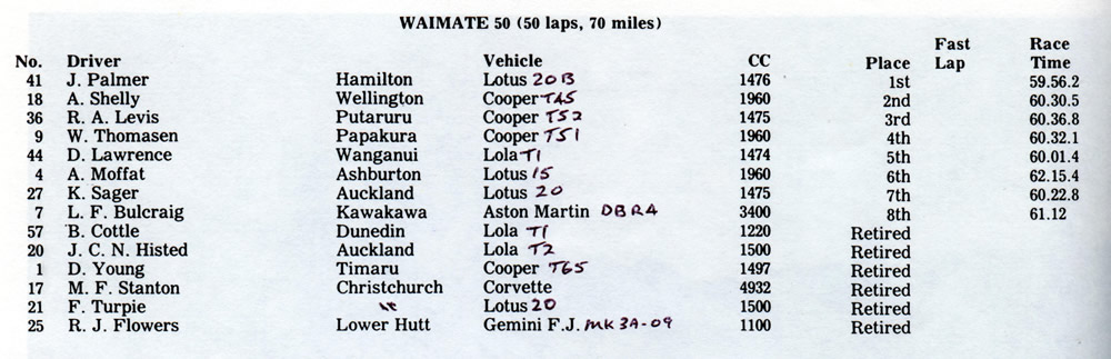 Results of the 1963 Waimate 50 - Source ‘The Waimate 50 An Era past 2nd Ed
